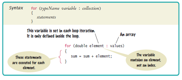 Syntax of enhanced for loop