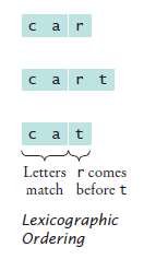dictionary order: car, cart, cat