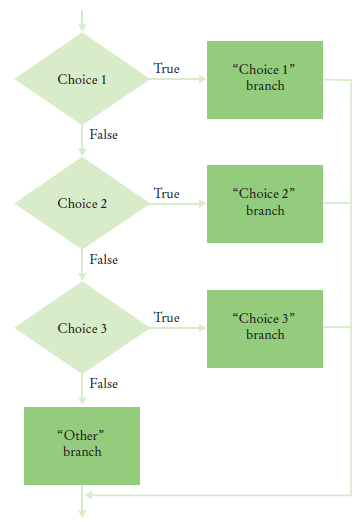 flowchart with multiple choices