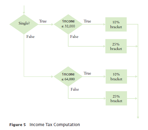 Income tax flowchart