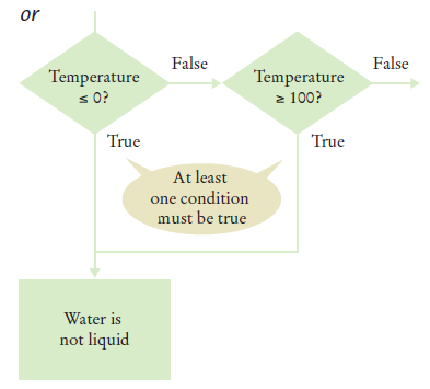 Flowchart for when water is not liqued