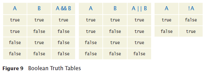 Boolean truth table