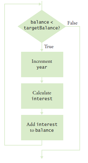 flowchart for calculating interest