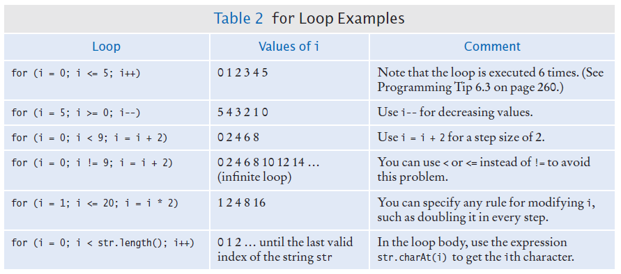 for loop examples