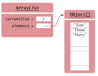 an array list backed by an array