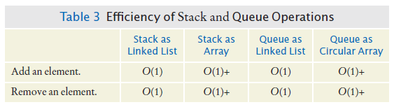 efficiency of stack and queue