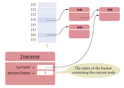 hash table iterator