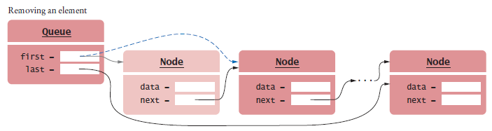 queue implemented as linked list