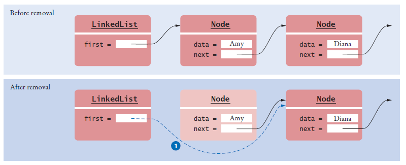 removing the first node of a linked list