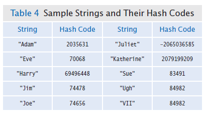 hash codes gor some strings